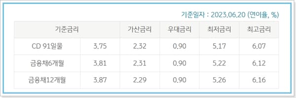 KB국민은행 마이너스 통장 신용대출 한도, 금리, 마통연장