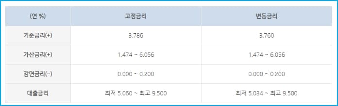 기업은행 마이너스통장 직장인스마트론대출 한도, 금리, 중도상환, 신용점수(등급)